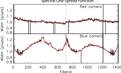 Figure 8. As Figurecameras, Nenear the middle row of all four detectorsfor the Gaussian arc-line pro 6, but showing the spectral line spread function (1σ LSF)ﬁle as a function of ﬁberid for an emission line (Cd I 5085.822 Å for the blue I 8591.2583 Å for the red cameras).