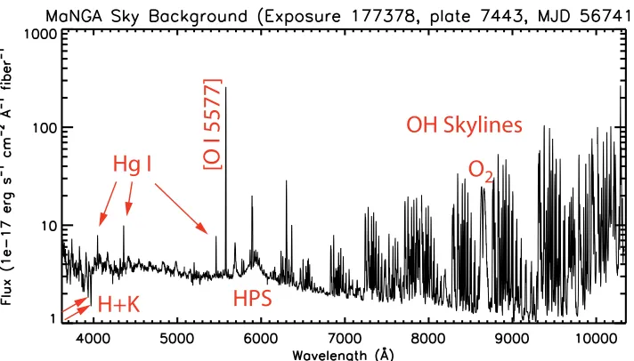Figure 9. Typicalhigh-pressure sodiumFoltz ﬂux-calibrated MaNGA night-sky background spectrum seen by a single optical ﬁber (2 arcsec core diameter)