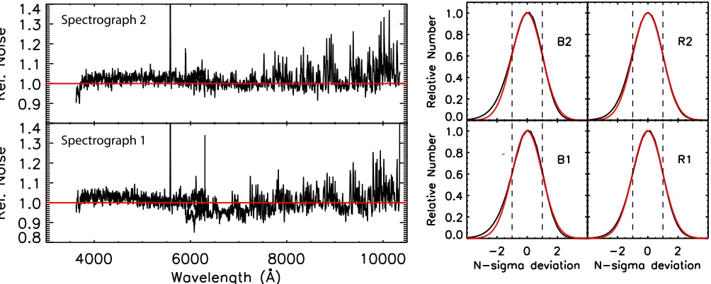 Figure 12. 1dashed linefromspectrograph slit; this improves more slowly atﬁreproduced by the theoretical curveperformance based onσ limiting surface brightness reached in the wavelength rangeλλ4000–5500 Å in a single 15 minute exposure by a composite spect