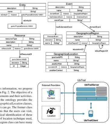 Fig. 2 The UbiTrail ontology
