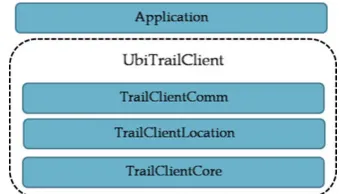 Fig. 6 The UbiTrailClient architecture