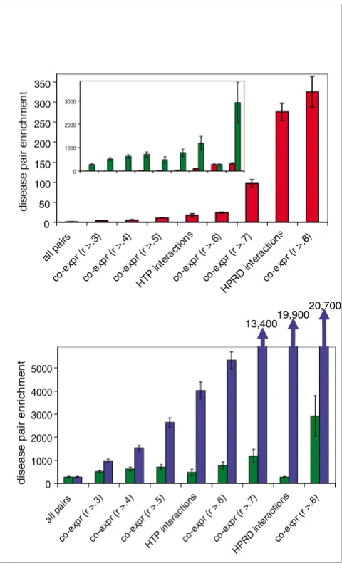 Figure 2Predictors of disease gene pairs in humanintersection of each dataset with Human Protein Reference Database (HPRD) interactions