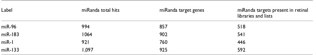 Figure 6Differentially expressed miRs between c57 versus P347S retinas