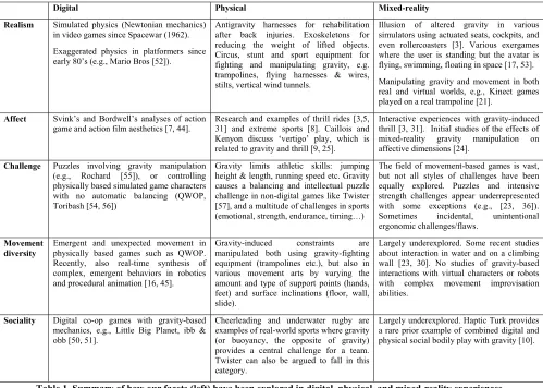 Table 1. Summary of how our facets (left) have been explored in digital, physical, and mixed-reality experiences