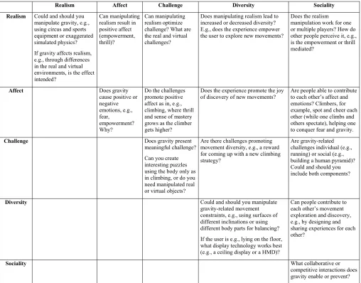 Table 2. The framework facets and their combinations as lenses, i.e., sets of questions to inform design and research.