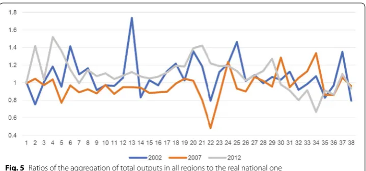 Fig. 5 Ratios of the aggregation of total outputs in all regions to the real national one