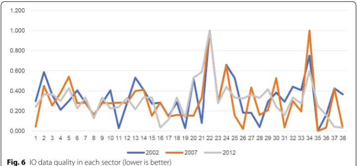 Fig. 6 IO data quality in each sector (lower is better)