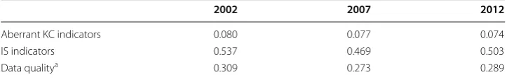 Table 7 Correlations between data quality of individual sectors in different years