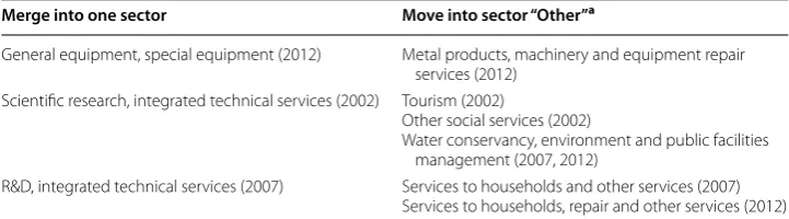 Table 9 Sector adjustment for province‑level IO table in China