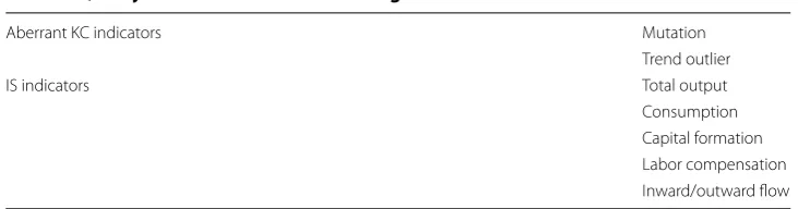 Table 3 An example of IS indicator in an imaginary nation