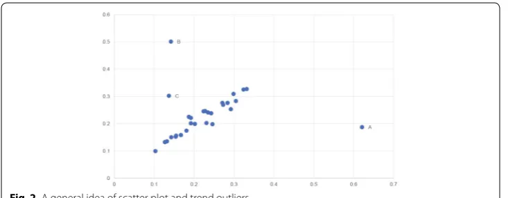 Fig. 2 A general idea of scatter plot and trend outliers
