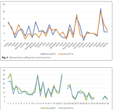 Fig. 3 Aberrant key coefficients in each province