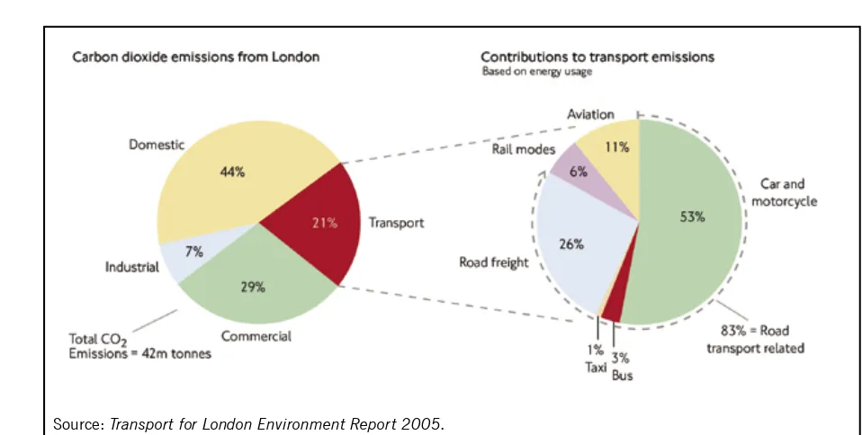 Figure 7: Good practice example of GhG emissions disclosure relating to the context of GhG data trends – Transport for london.