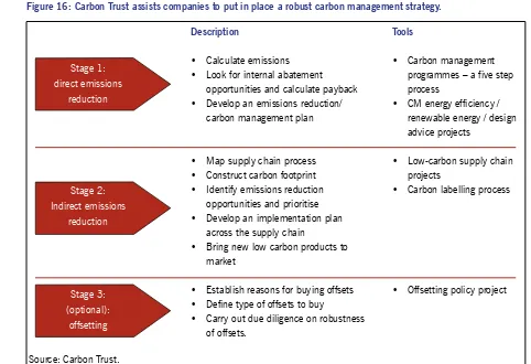 Figure 15: To help customers purchase good quality offset Carbon Trust has developed a simple test to provide a minimum level of quality assurance.