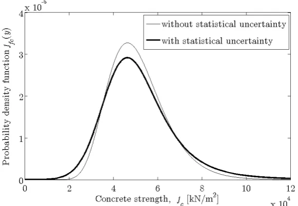 Figure 6. Comparison of the models for concrete strength: without statistical uncertainty (Equa-tion (15)) and with statistical uncertainty (Equation (18)).