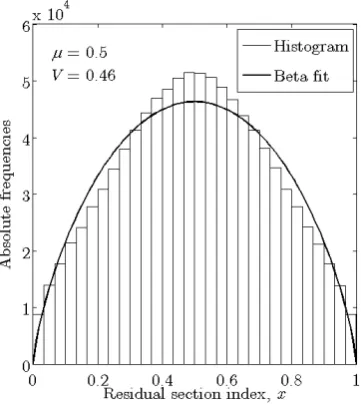 Figure 8. Bayesian predictive histogram of the residual section index, X = ires, considering thatα and βare independent and uniformly distributed within the interval [1, 8].