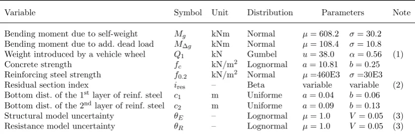 Table 2. Probabilistic models for each basic variable.