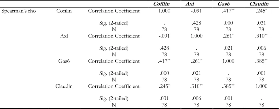 Table 3: Correlations between target genes 