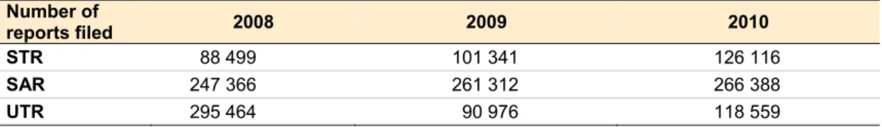 Table 1: Number of reports filed by type  