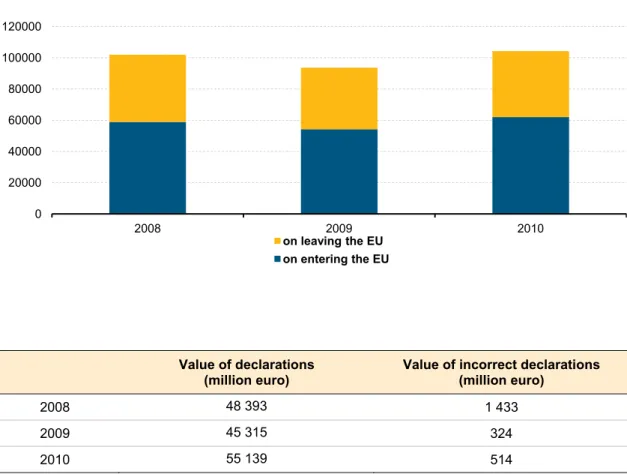 Figure 1: Declarations made in application to the EU Cash Control Regulation  (in € thousands) 