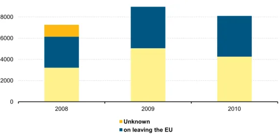 Figure 2: Incorrect cash declarations or findings as a result of customs controls in the EU  at external borders  (in € thousands)  0200040006000800010000 2008 2009 2010 Unknown on leaving the EU on entering the EU