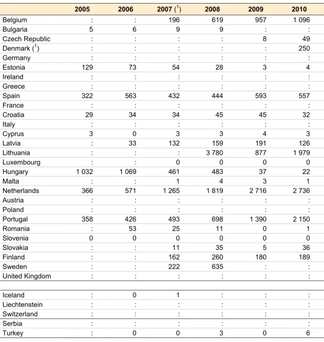 Table 6: Number of suspicious cash activities at the EU borders reported to the FIU  (including those based on declarations and smuggling) 