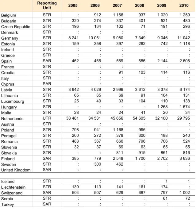 Table 7: Number of Suspicious Transaction Reports (STRs) sent to law enforcement ( 1 ) 