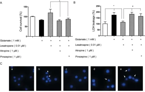 FIGURE 3.  Neuroprotective eff ects of lesatropane are through M1 mAChR in PC12 cells