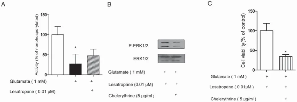 FIGURE 4.  Activation of ERK1/2 pathway was involved in the neuroprotective eff ects of lesatropane