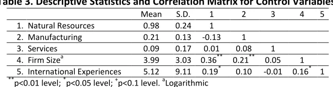 Table 4. Effective Partner Characteristics in Export Performance of 