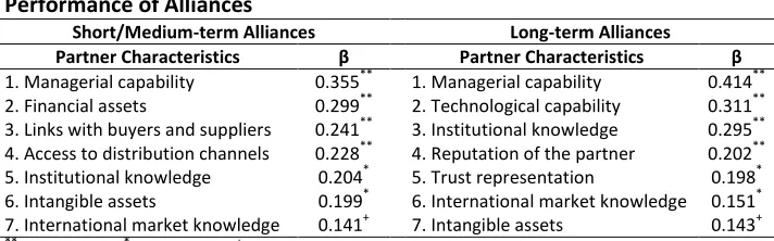 Table 5. Assortment of Effective Partner Characteristics in Export 