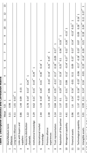 Table 2. Descriptive Statistics and Correlation Matrix 