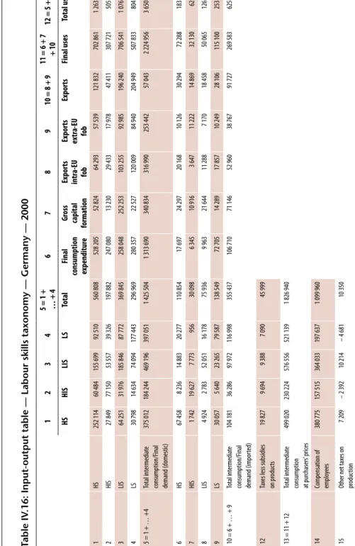 Table IV.16: Input-output table — Labour skills taxonomy — Germany — 2000