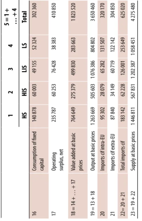 Table IV.16 (cont.) Source: Calculated from Eurostat IO tables. HS = high skills; HIS = high-intermediate skills; LIS = low-intermediate skills; LS = low skills.