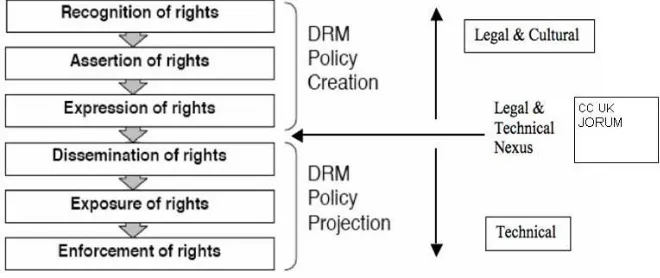Fig. 1 The TrustDR framework for managing IPR in e-learning