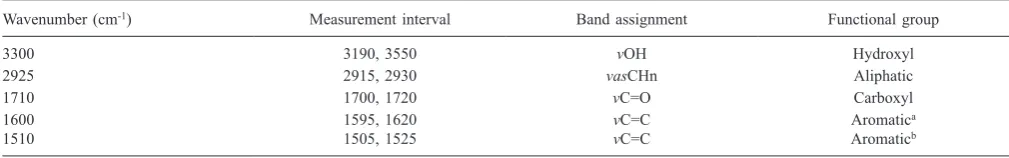 table 1. Band assignments of absorbance bands used in ratios.