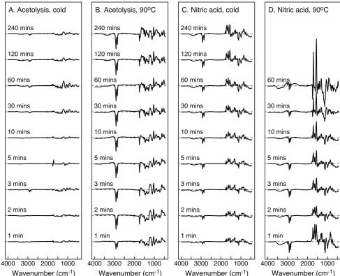 Fig. 2. Difference plots for each oxidation type and duration, showing the mean spectrum minus the mean untreated spectrum