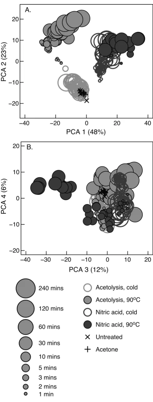 Fig. 3. Principal components analysis plots of oxidized Lycopodium samples. (A) PCA axes 1 and 2; (B) PCA axes 3 and 4
