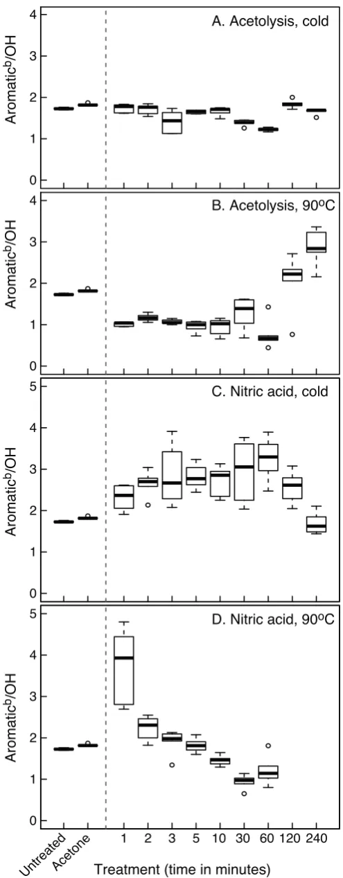 Fig. 4. Box plots of the aromaticratio for each oxidation type and duration. For each group of samples the thick horizontal line shows the median, the ends of the box show the lower and upper quartiles, the whiskers show the extremes of the data up to 1.5 