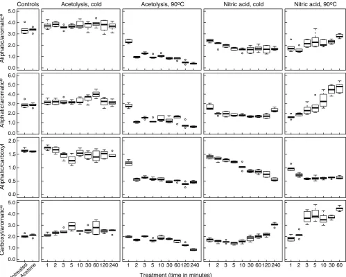 Fig. 5. Box plots of peak height ratios between aliphatic, aromatic and carboxyl peaks, for each oxidation type and duration