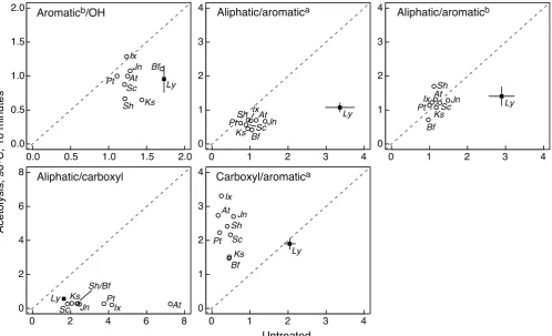 Fig. 6. Difference plots for angiosperm taxa, showing the acetolysized spectrum minus the untreated spectrum