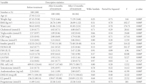 TABLE 2.  Friedman test of mean diff erences for dependent categorical variables