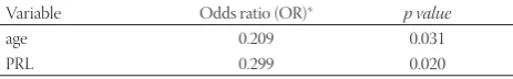 TABLE 3.  Anovulation risk in PCOS women as a function of an-thropometric, metabolic and hormonal markers