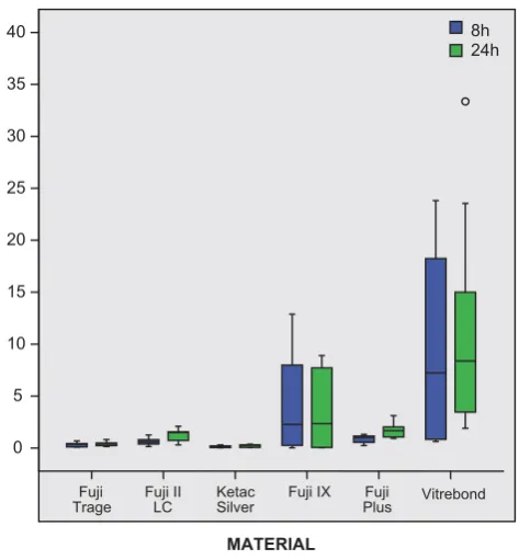 TABLE 3.  Matrices of correlation of F- release from experimental GICs and cytotoxic response of UMR-106 – osteoblast-like cells and NIH3T3 mouse fi broblast cells.