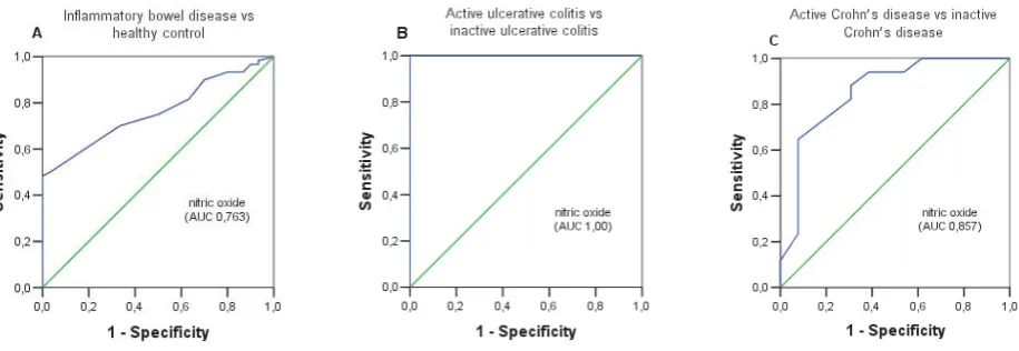 FIGURE 2.  (A) Receiver operating characteristic (ROC) curve of serum NO level for diff erentiation between IBD patients and healthy controls