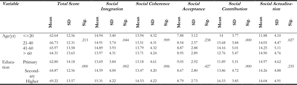 Table 5: Pearson Correlation Coefficients among social support and social well-being subscales 