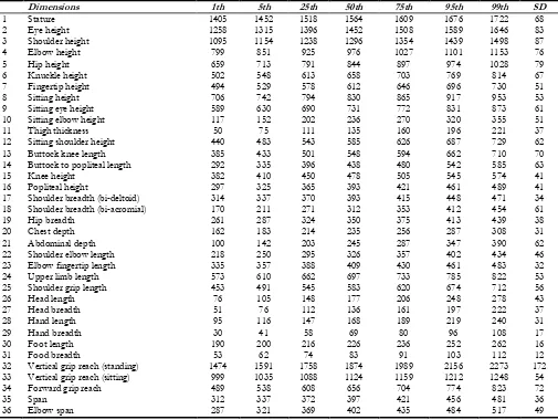 Table 4: Anthropometric estimates for Iranian female adults (all dimensions in mm) 