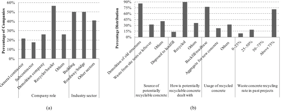Fig. 1a shows the distribution of companies’ roles and sectors they served. When responding to these questions, survey participants were allowed to select more than one option that applied