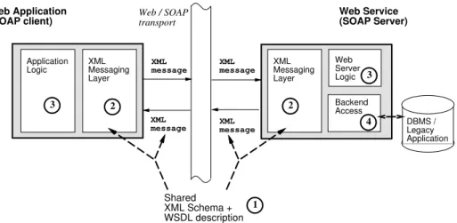 Figure 1: Archetypal Web Service Architecture