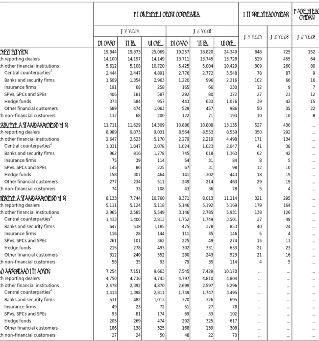 Table 4 Credit default swaps 1